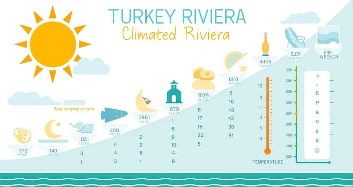 Klimatabelle Türkei Riviera Temperaturen und Sonnenstunden